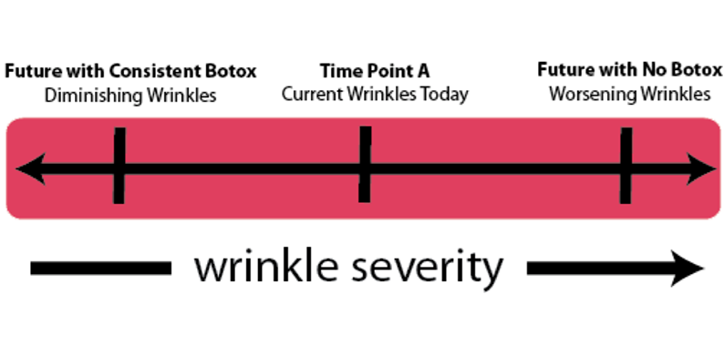Botox Wrinkle Severity Illustration